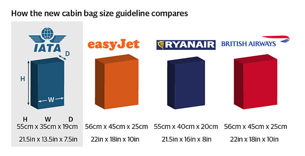 New Guidelines of Smaller Hand Baggage Requirements - A Passenger&#39;s Perspective